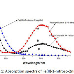 Figure 1: Absorption spectra of Fe(II)-1-nitroso-2 napthol.