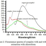 Figure 2: Flouresence spectra of complex with and without extraction with chloroform.