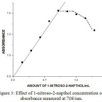 Figure 3: Effect of 1-nitroso-2-napthol concentration on absorbance measured at 708/nm.