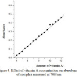 Figure 4: Effect of vitamin A concentration on absorbance of complex measured at 708/nm.