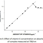 Figure 5: Effect of vitamin E concentration on absorbance of complex measured at 708/nm.