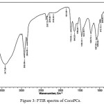 Figure 3: FTIR spectra of CocoPCs.