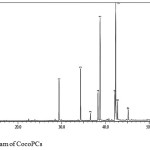 Figure 5: Chromatogram of CocoPCs.