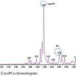 Figure 6: LC-MS CocoPCs chromatogram.