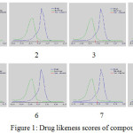 Figure 1: Drug likeness scores of compounds 1-8.