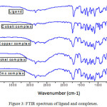 Figure 3: FTIR spectrum of ligand and complexes.