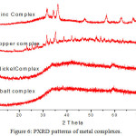 Figure 6: PXRD patterns of metal complexes.