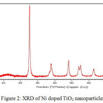 Figure 2: XRD of Ni doped TiO2 nanoparticles.
