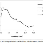Figure 3: Photodegradation of aniline blue with increased time duration.