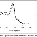 Figure 4: Photodegradation of Toluidine blue with increased time duration.