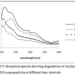 Figure 5: UV absorption spectra showing degradation of Aniline blue with undoped TiO2 nanoparticles at different time intervals.