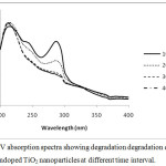 Figure 6: UV absorption spectra showing degradation degradation of Toluidine blue with undoped TiO2 nanoparticles at different time interval.