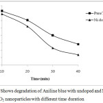 Figure 7: Shows degradation of Aniline blue with undoped and Ni doped TiO2 nanoparticles with different time duration.