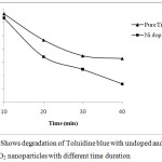 Figure 8: Shows degradation of Toluidine blue with undoped and Ni doped TiO2 nanoparticles with different time duration.