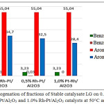 Figure 1: Hydrogenation of fractions of Stable catalysate LG on 0.2% Rh-Pt/Al2O3, 0.5% Rh-Pt/Al2O3 and 1.0% Rh-Pt/Al2O3 catalysts at 50°C and 4.0 MPa.
