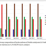 Figure 2: Group composition of hydrocarbons of Stable catalysate LG before and after the reaction on 0.2% Rh-Pt/Al2O3 catalyst.
