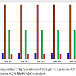 Figure 3: Group composition of hydrocarbons of Straight-run gasoline AVT before and after the reaction on 0.2% Rh-Pt/Al2O3 catalyst.