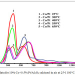 Figure 7: TPR data for 10% Co+0.5% Pt/Al2O3 calcined in air at 25-1100°C.