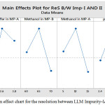 Figure 2: The main effect chart for the resolution between LLM Impurity-I&II.