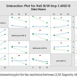 Figure 3: The interaction plot for the resolution between LLM Impurity-I&II.