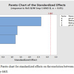 Figure 4: The Pareto chart for standardized effects on the resolution between LLM Impurity-I&II.