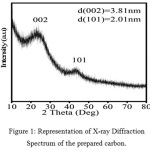 Figure 1: Representation of X-ray Diffraction Spectrum of the prepared carbon.
