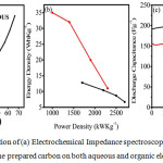 Figure 4: Representation of (a) Electrochemical Impedance spectroscopy (b) Ragon’s Plot and (c) cycling study of the prepared carbon on both aqueous and organic electrolyte.