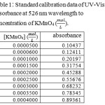 Table 1: Standard calibration data of UV-Visible absorbance at 526 nm wavelength to concentration of KMnO4 (mol/L).