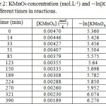 Table 2: KMnO4 concentration (mol.L-1) and - In [KMnO4] at different times in reactions.