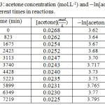 Table 3: acetone concentration (mol.L-1) and - In [acetone] at different times in reactions.