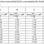 Table 4: The rate of reaction versus initial H2SO4 concentration for the first (A) 25, (B) 50, (C) 75 and (D) 100 minutes.