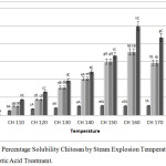 Figure 1: The Percentage Solubility Chitosan by Steam Explosion Temperature and Phosphotungstic Acid Treatment.