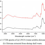 Figure 2: FTIR spectra of (a) LWCS (water-soluble chitosan) and (b) Chitosan extracted from shrimp shell waste.
