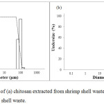 Figure 4: Particle size of (a) chitosan extracted from shrimp shell waste and (b) LWCS extracted from shrimp shell waste.