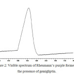 Figure 2: Visible spectrum of Rheumann’s purple formed in the presence of gemigliptin.