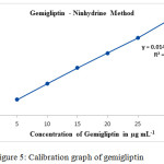 Figure 5: Calibration graph of gemigliptin.