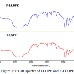 Figure 1: FT-IR spectra of LLDPE and F-LLDPE.