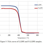 Figure 5: TGA curves of LLDPE and F-LLDPE samples.