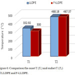 Figure 6: Comparison the onset T (T1) and endset T (T2) of LLDPE and F-LLDPE.