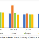 Figure 8: A comparison of the DSC data of this study with those of the previous.