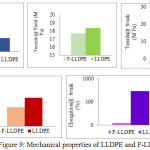 Figure 9: Mechanical properties of LLDPE and F-LLDPE.