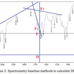 Figure 2: Spectrometry baseline methods to calculate DD.