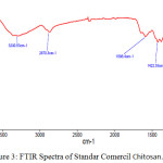 Figure 3: FTIR Spectra of Standar Comercil Chitosan.