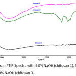 Figure 4: Chitosan FTIR Spectra with 60% NaOH (chitosan 1), 50% NaOH (chitosan 2), 40% NaOH (chitosan 3.