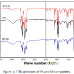 Figure 1: FTIR spectrum of PS and SP composites.