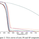 Figure 2: TGA curves of soot, PS and SP composites.