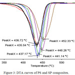 Figure 3: DTA curves of PS and SP composites.
