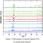 Figure 1: XRD patterns of mixture ligands PCPs in various molar fraction.