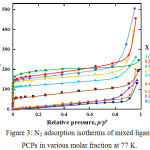 Figure 3: N2 adsorption isotherms of mixed ligand PCPs in various molar fraction at 77 K.