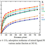 Figure 4: CO2 adsorption isotherms of mixed ligand PCPs in various molar fraction at 303 K.